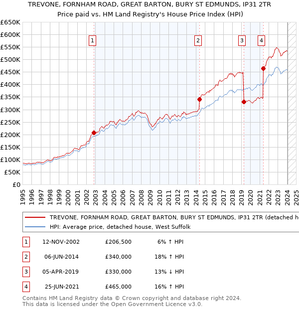 TREVONE, FORNHAM ROAD, GREAT BARTON, BURY ST EDMUNDS, IP31 2TR: Price paid vs HM Land Registry's House Price Index