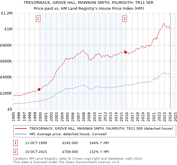 TREVORNACK, GROVE HILL, MAWNAN SMITH, FALMOUTH, TR11 5ER: Price paid vs HM Land Registry's House Price Index