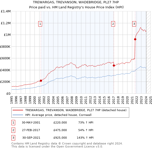 TREWARGAS, TREVANSON, WADEBRIDGE, PL27 7HP: Price paid vs HM Land Registry's House Price Index