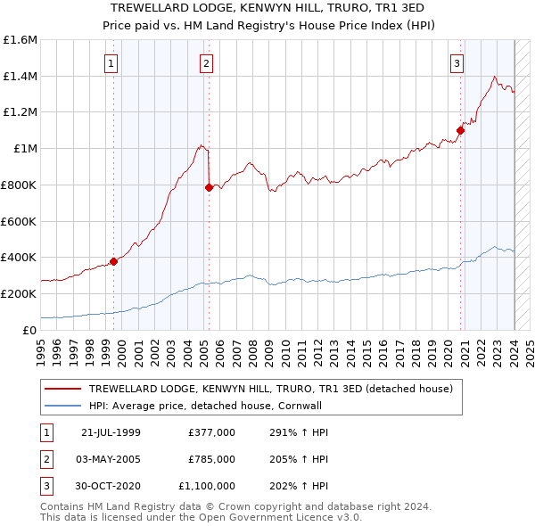 TREWELLARD LODGE, KENWYN HILL, TRURO, TR1 3ED: Price paid vs HM Land Registry's House Price Index