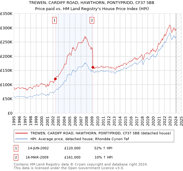 TREWEN, CARDIFF ROAD, HAWTHORN, PONTYPRIDD, CF37 5BB: Price paid vs HM Land Registry's House Price Index
