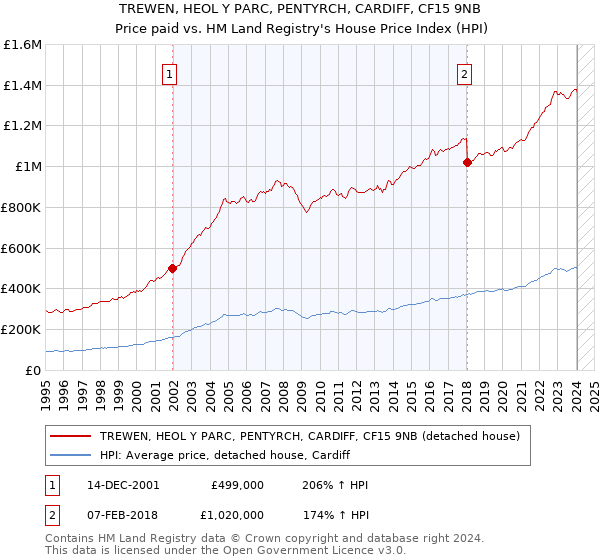 TREWEN, HEOL Y PARC, PENTYRCH, CARDIFF, CF15 9NB: Price paid vs HM Land Registry's House Price Index