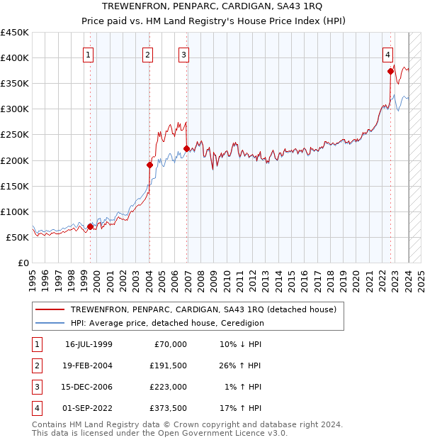 TREWENFRON, PENPARC, CARDIGAN, SA43 1RQ: Price paid vs HM Land Registry's House Price Index