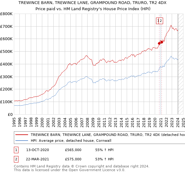 TREWINCE BARN, TREWINCE LANE, GRAMPOUND ROAD, TRURO, TR2 4DX: Price paid vs HM Land Registry's House Price Index