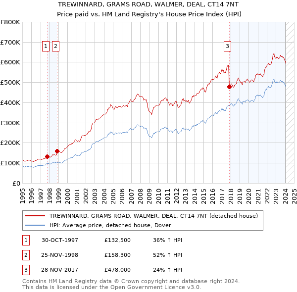 TREWINNARD, GRAMS ROAD, WALMER, DEAL, CT14 7NT: Price paid vs HM Land Registry's House Price Index