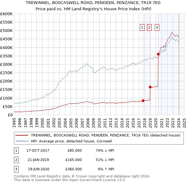 TREWINNEL, BOSCASWELL ROAD, PENDEEN, PENZANCE, TR19 7EG: Price paid vs HM Land Registry's House Price Index