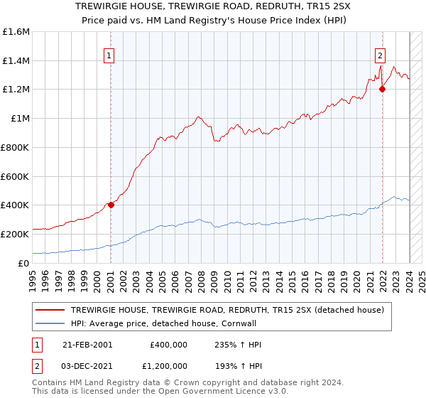 TREWIRGIE HOUSE, TREWIRGIE ROAD, REDRUTH, TR15 2SX: Price paid vs HM Land Registry's House Price Index