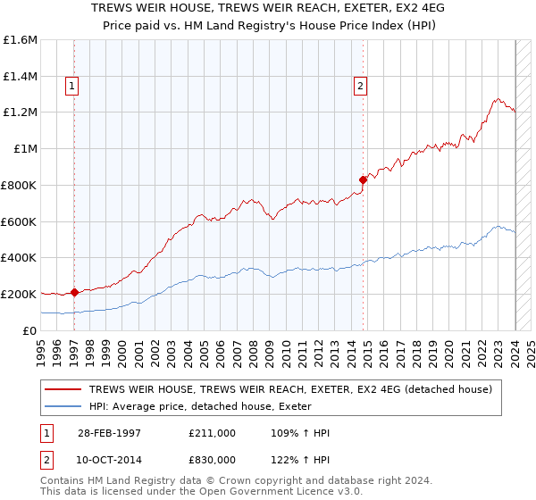 TREWS WEIR HOUSE, TREWS WEIR REACH, EXETER, EX2 4EG: Price paid vs HM Land Registry's House Price Index