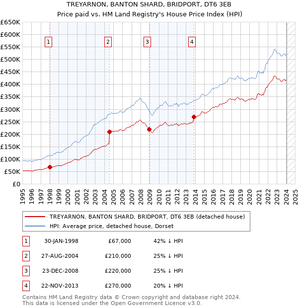 TREYARNON, BANTON SHARD, BRIDPORT, DT6 3EB: Price paid vs HM Land Registry's House Price Index