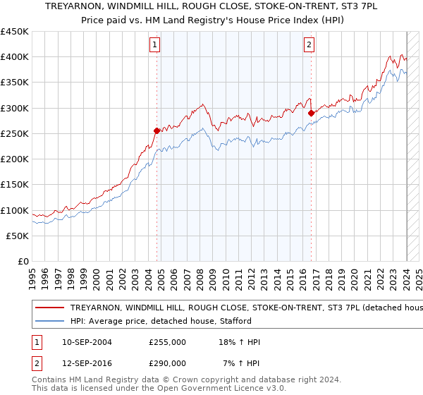 TREYARNON, WINDMILL HILL, ROUGH CLOSE, STOKE-ON-TRENT, ST3 7PL: Price paid vs HM Land Registry's House Price Index