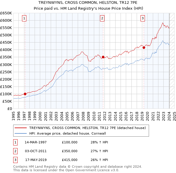 TREYNWYNS, CROSS COMMON, HELSTON, TR12 7PE: Price paid vs HM Land Registry's House Price Index