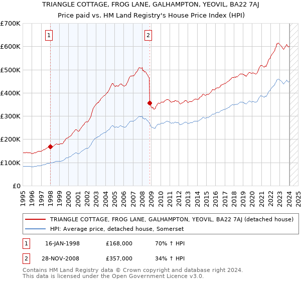 TRIANGLE COTTAGE, FROG LANE, GALHAMPTON, YEOVIL, BA22 7AJ: Price paid vs HM Land Registry's House Price Index