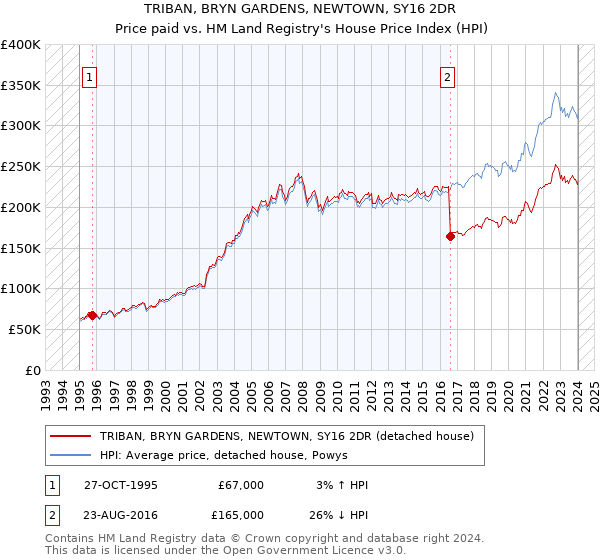 TRIBAN, BRYN GARDENS, NEWTOWN, SY16 2DR: Price paid vs HM Land Registry's House Price Index