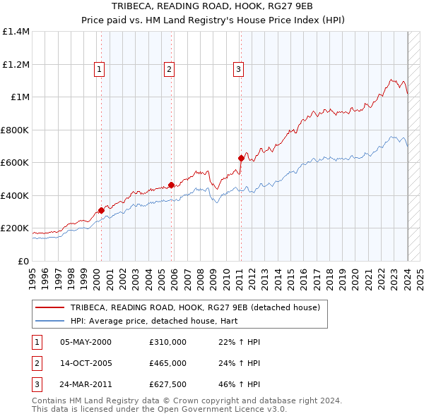 TRIBECA, READING ROAD, HOOK, RG27 9EB: Price paid vs HM Land Registry's House Price Index