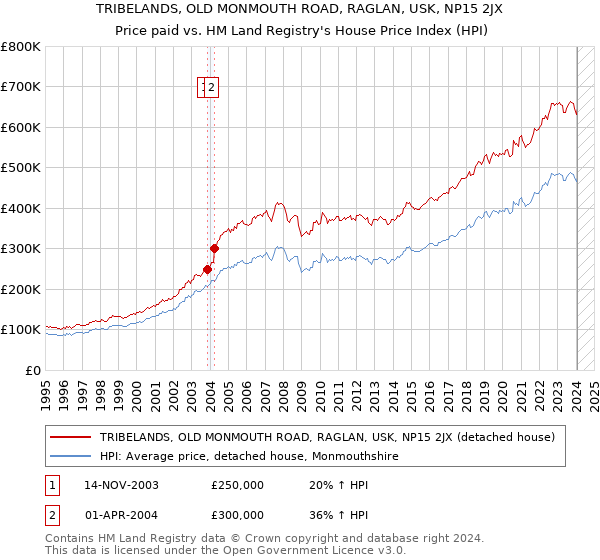 TRIBELANDS, OLD MONMOUTH ROAD, RAGLAN, USK, NP15 2JX: Price paid vs HM Land Registry's House Price Index