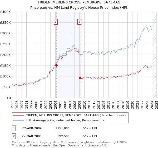 TRIDEN, MERLINS CROSS, PEMBROKE, SA71 4AG: Price paid vs HM Land Registry's House Price Index