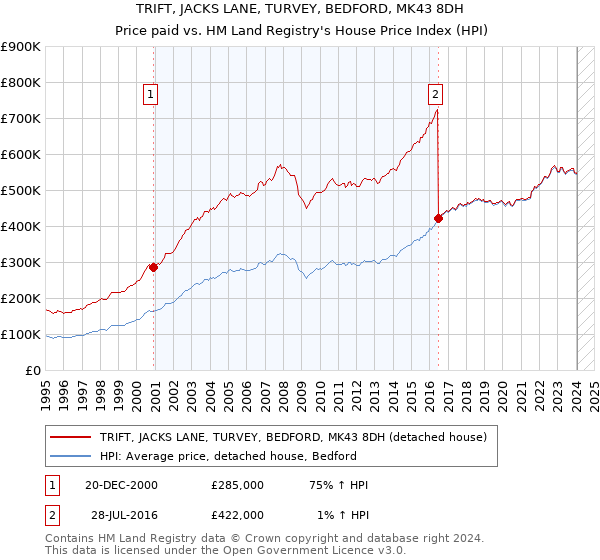 TRIFT, JACKS LANE, TURVEY, BEDFORD, MK43 8DH: Price paid vs HM Land Registry's House Price Index