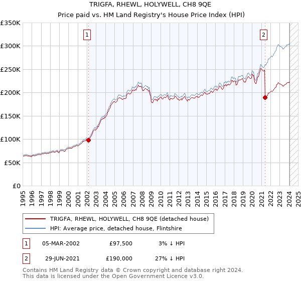 TRIGFA, RHEWL, HOLYWELL, CH8 9QE: Price paid vs HM Land Registry's House Price Index