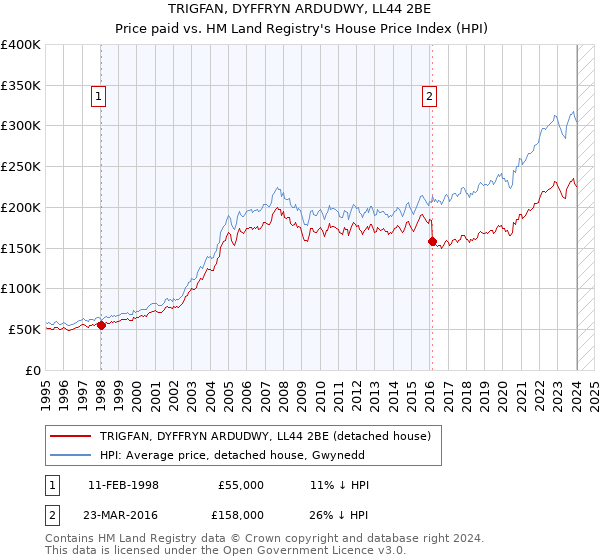 TRIGFAN, DYFFRYN ARDUDWY, LL44 2BE: Price paid vs HM Land Registry's House Price Index