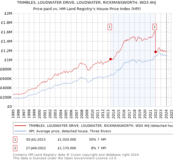 TRIMBLES, LOUDWATER DRIVE, LOUDWATER, RICKMANSWORTH, WD3 4HJ: Price paid vs HM Land Registry's House Price Index