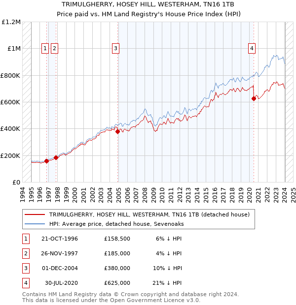 TRIMULGHERRY, HOSEY HILL, WESTERHAM, TN16 1TB: Price paid vs HM Land Registry's House Price Index