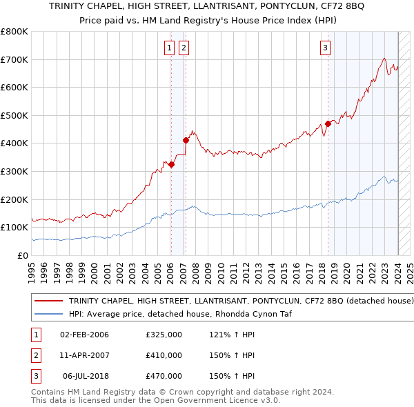 TRINITY CHAPEL, HIGH STREET, LLANTRISANT, PONTYCLUN, CF72 8BQ: Price paid vs HM Land Registry's House Price Index