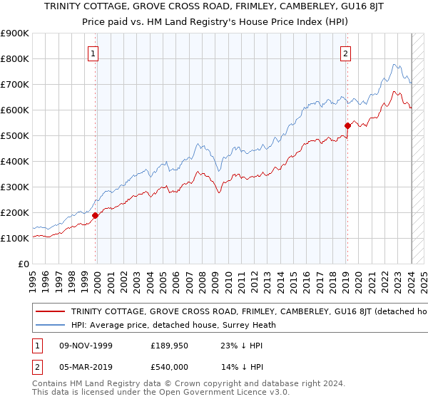TRINITY COTTAGE, GROVE CROSS ROAD, FRIMLEY, CAMBERLEY, GU16 8JT: Price paid vs HM Land Registry's House Price Index