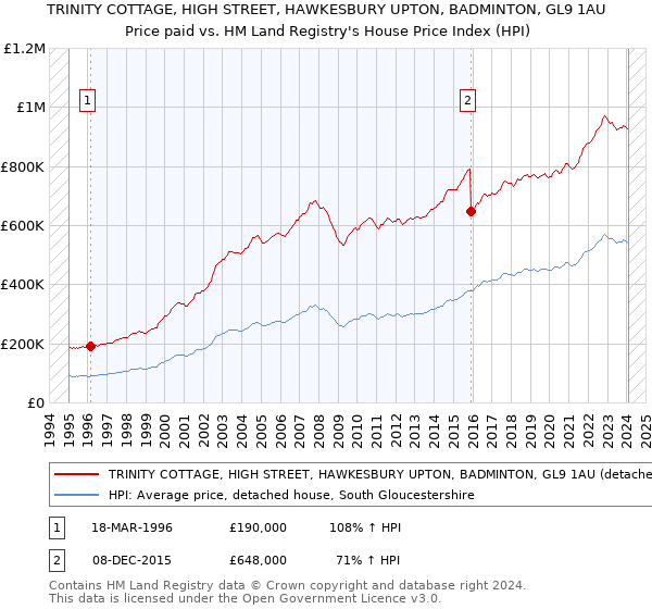 TRINITY COTTAGE, HIGH STREET, HAWKESBURY UPTON, BADMINTON, GL9 1AU: Price paid vs HM Land Registry's House Price Index
