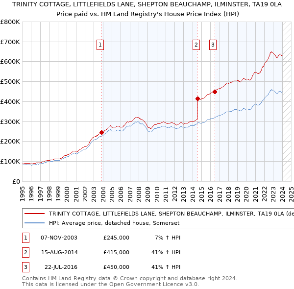 TRINITY COTTAGE, LITTLEFIELDS LANE, SHEPTON BEAUCHAMP, ILMINSTER, TA19 0LA: Price paid vs HM Land Registry's House Price Index