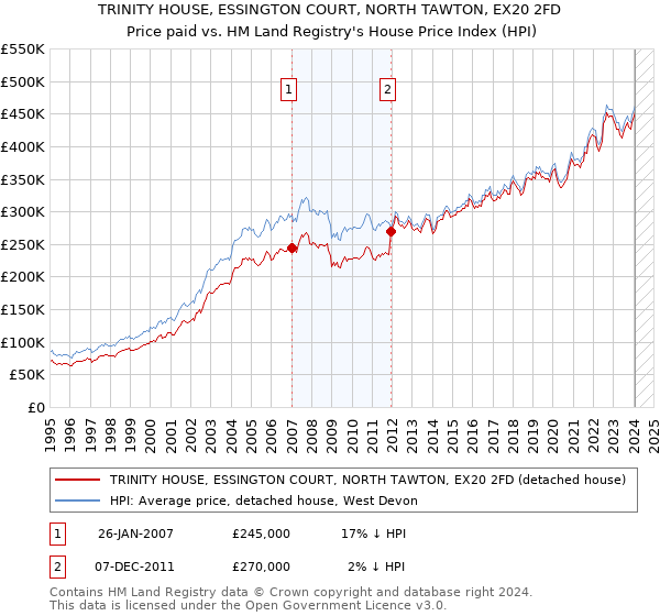 TRINITY HOUSE, ESSINGTON COURT, NORTH TAWTON, EX20 2FD: Price paid vs HM Land Registry's House Price Index