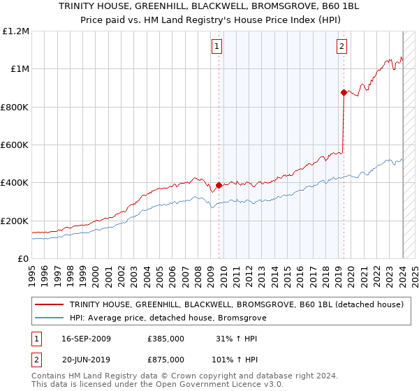TRINITY HOUSE, GREENHILL, BLACKWELL, BROMSGROVE, B60 1BL: Price paid vs HM Land Registry's House Price Index