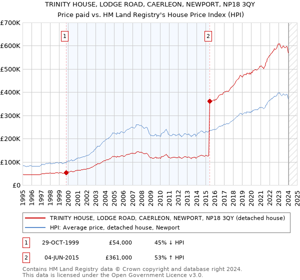 TRINITY HOUSE, LODGE ROAD, CAERLEON, NEWPORT, NP18 3QY: Price paid vs HM Land Registry's House Price Index