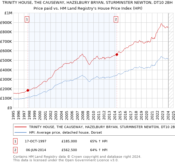 TRINITY HOUSE, THE CAUSEWAY, HAZELBURY BRYAN, STURMINSTER NEWTON, DT10 2BH: Price paid vs HM Land Registry's House Price Index