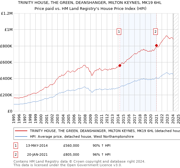 TRINITY HOUSE, THE GREEN, DEANSHANGER, MILTON KEYNES, MK19 6HL: Price paid vs HM Land Registry's House Price Index
