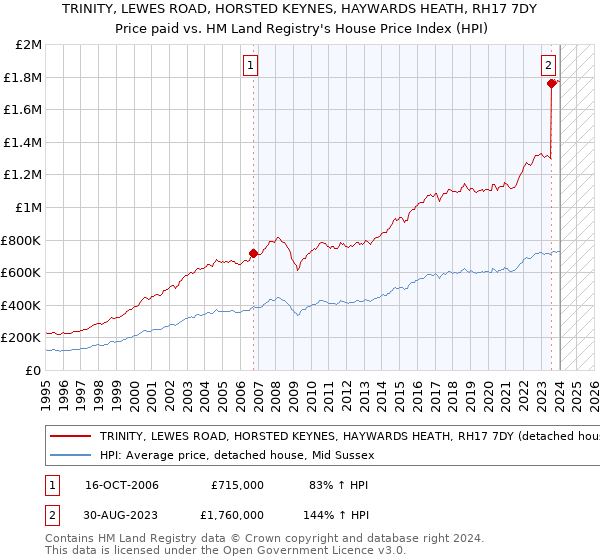 TRINITY, LEWES ROAD, HORSTED KEYNES, HAYWARDS HEATH, RH17 7DY: Price paid vs HM Land Registry's House Price Index