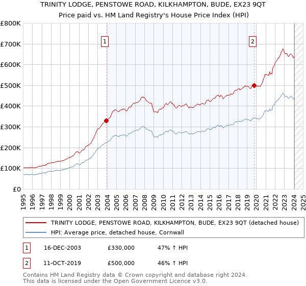 TRINITY LODGE, PENSTOWE ROAD, KILKHAMPTON, BUDE, EX23 9QT: Price paid vs HM Land Registry's House Price Index