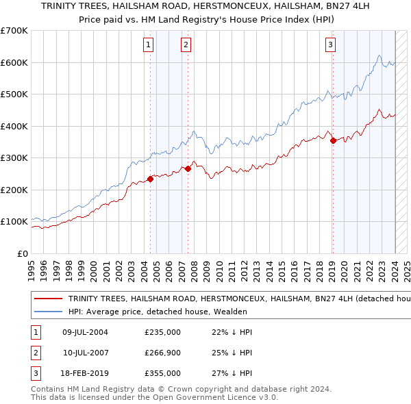 TRINITY TREES, HAILSHAM ROAD, HERSTMONCEUX, HAILSHAM, BN27 4LH: Price paid vs HM Land Registry's House Price Index
