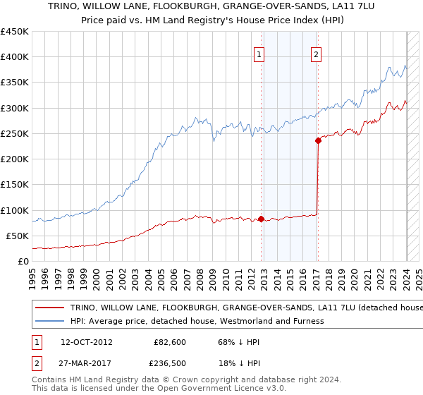 TRINO, WILLOW LANE, FLOOKBURGH, GRANGE-OVER-SANDS, LA11 7LU: Price paid vs HM Land Registry's House Price Index