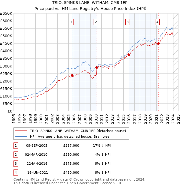 TRIO, SPINKS LANE, WITHAM, CM8 1EP: Price paid vs HM Land Registry's House Price Index