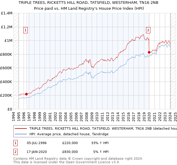 TRIPLE TREES, RICKETTS HILL ROAD, TATSFIELD, WESTERHAM, TN16 2NB: Price paid vs HM Land Registry's House Price Index