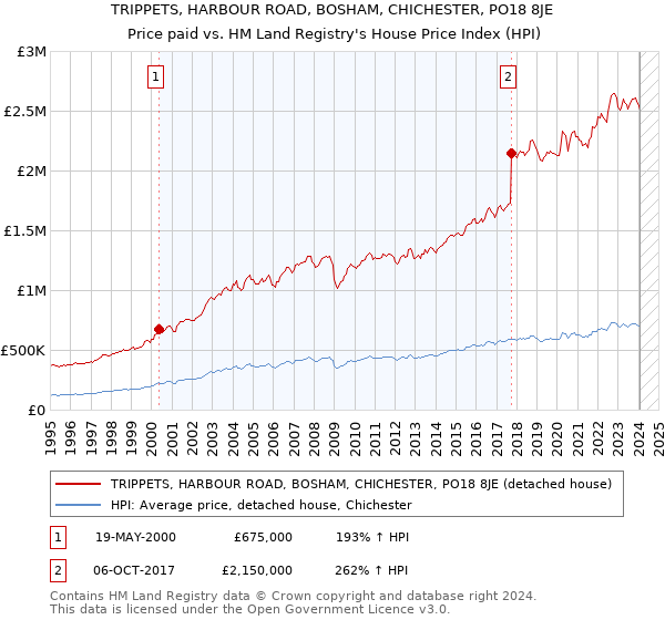 TRIPPETS, HARBOUR ROAD, BOSHAM, CHICHESTER, PO18 8JE: Price paid vs HM Land Registry's House Price Index