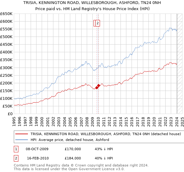 TRISIA, KENNINGTON ROAD, WILLESBOROUGH, ASHFORD, TN24 0NH: Price paid vs HM Land Registry's House Price Index