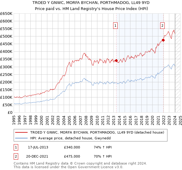 TROED Y GNWC, MORFA BYCHAN, PORTHMADOG, LL49 9YD: Price paid vs HM Land Registry's House Price Index