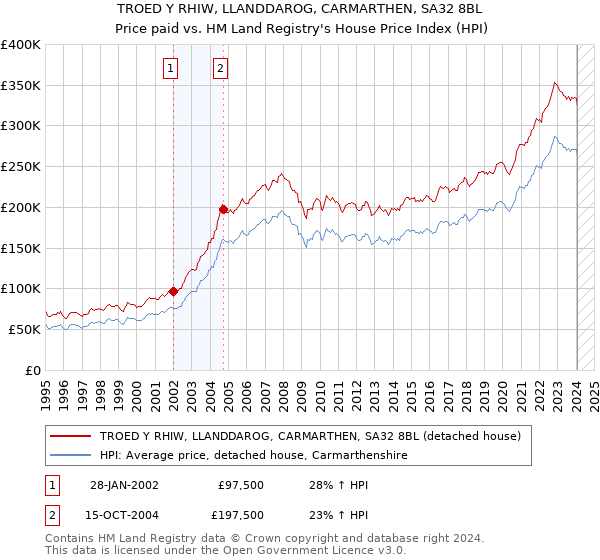 TROED Y RHIW, LLANDDAROG, CARMARTHEN, SA32 8BL: Price paid vs HM Land Registry's House Price Index