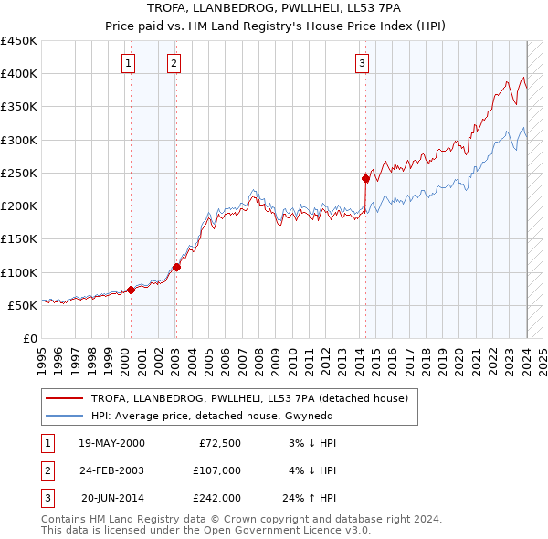 TROFA, LLANBEDROG, PWLLHELI, LL53 7PA: Price paid vs HM Land Registry's House Price Index