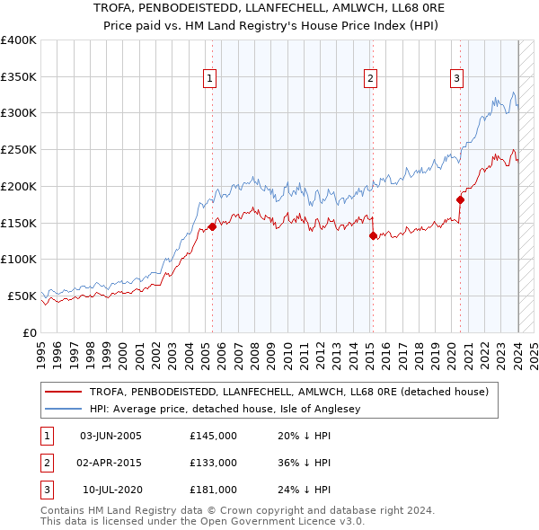 TROFA, PENBODEISTEDD, LLANFECHELL, AMLWCH, LL68 0RE: Price paid vs HM Land Registry's House Price Index