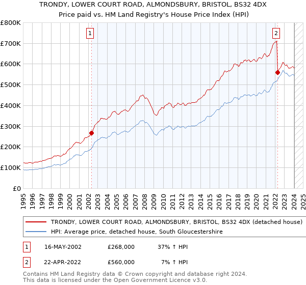 TRONDY, LOWER COURT ROAD, ALMONDSBURY, BRISTOL, BS32 4DX: Price paid vs HM Land Registry's House Price Index