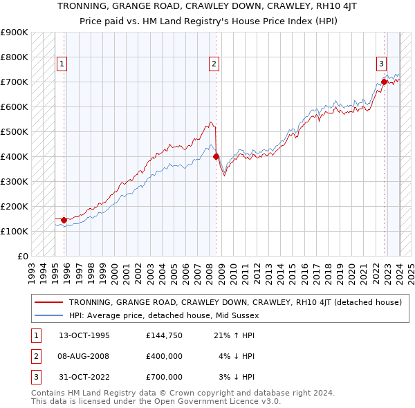 TRONNING, GRANGE ROAD, CRAWLEY DOWN, CRAWLEY, RH10 4JT: Price paid vs HM Land Registry's House Price Index