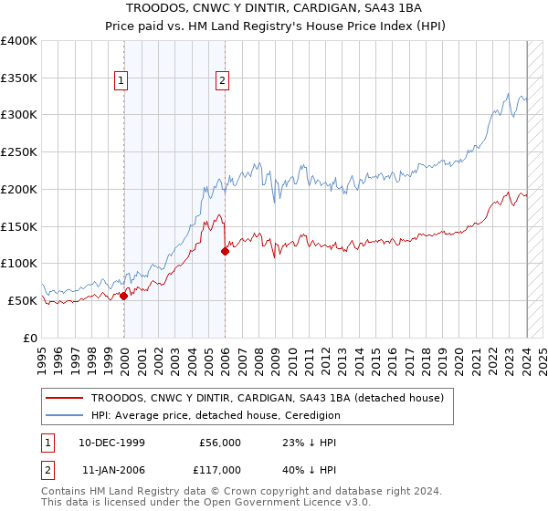 TROODOS, CNWC Y DINTIR, CARDIGAN, SA43 1BA: Price paid vs HM Land Registry's House Price Index