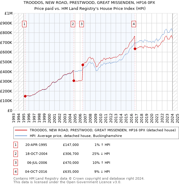 TROODOS, NEW ROAD, PRESTWOOD, GREAT MISSENDEN, HP16 0PX: Price paid vs HM Land Registry's House Price Index